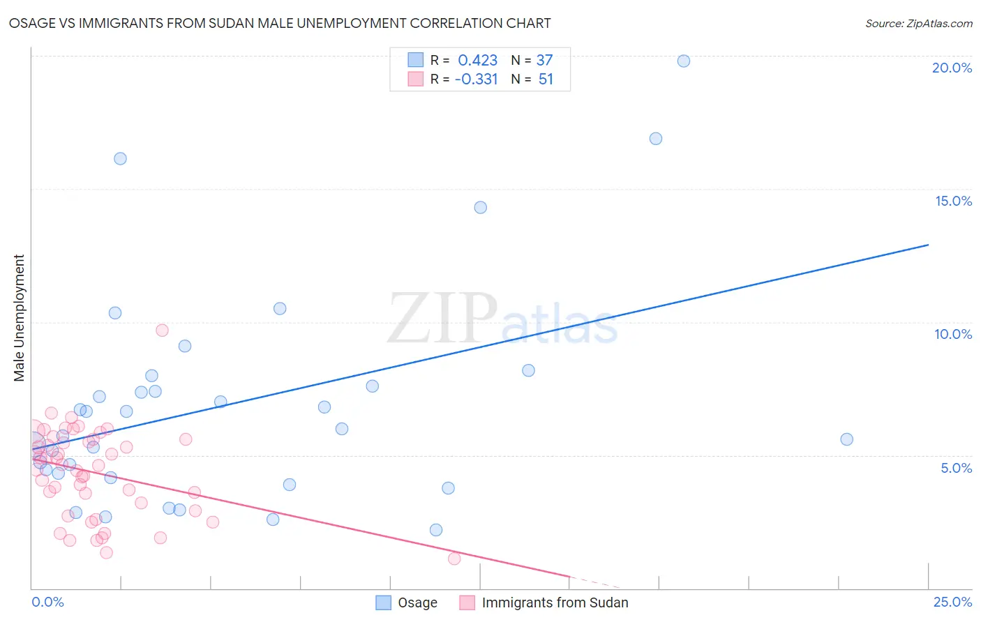 Osage vs Immigrants from Sudan Male Unemployment