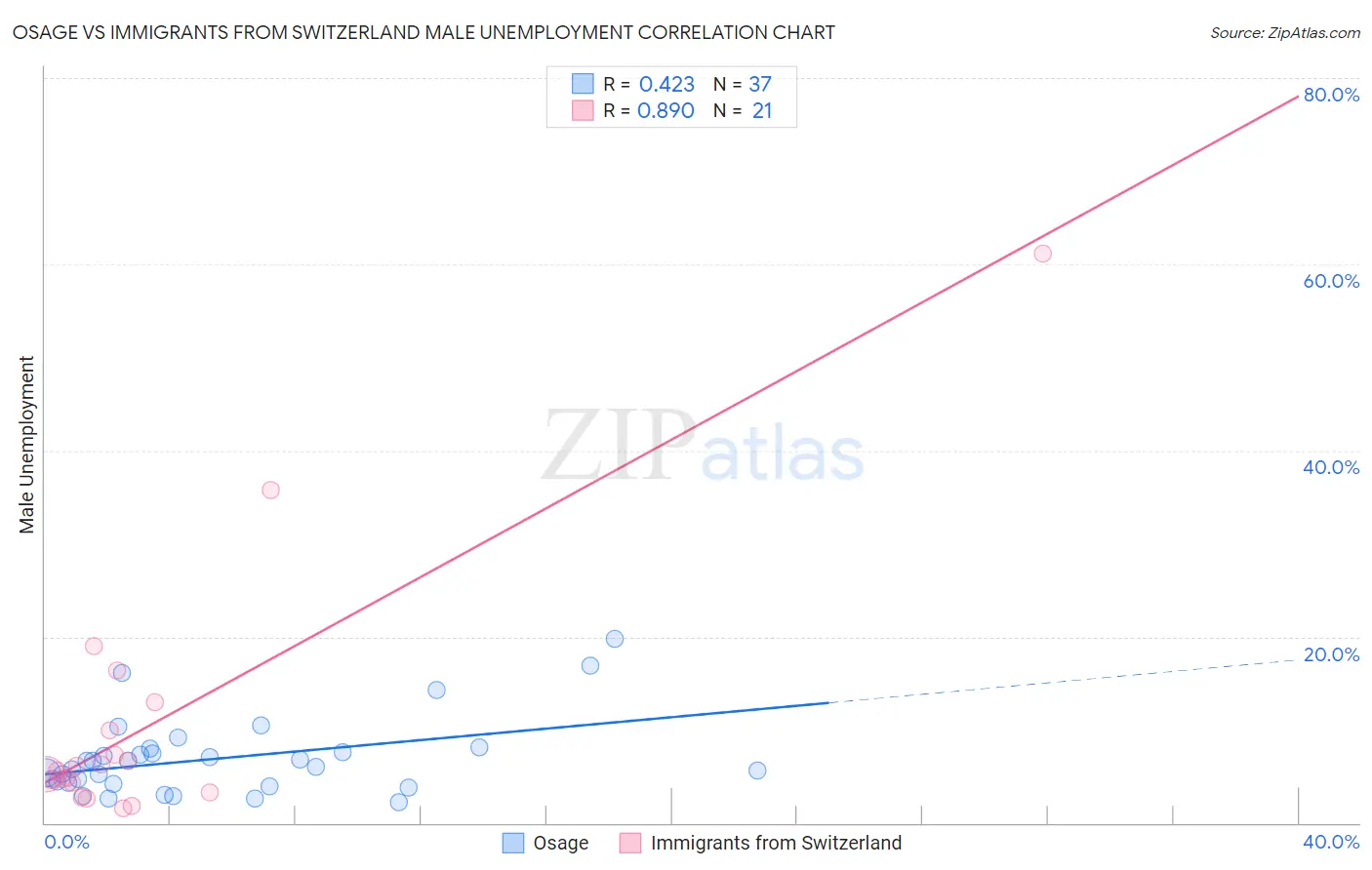 Osage vs Immigrants from Switzerland Male Unemployment