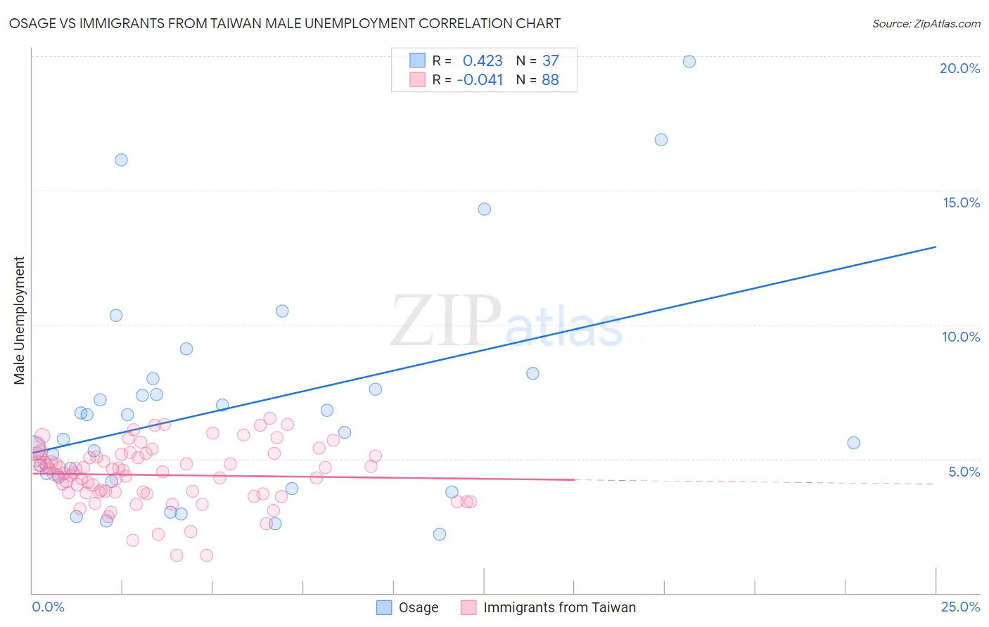 Osage vs Immigrants from Taiwan Male Unemployment