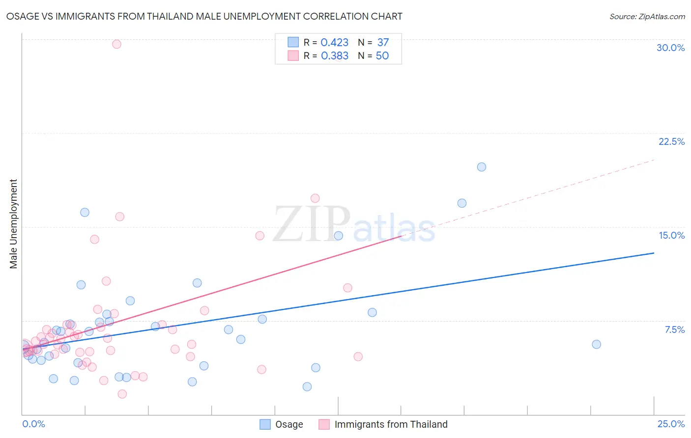 Osage vs Immigrants from Thailand Male Unemployment