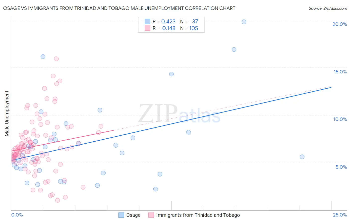 Osage vs Immigrants from Trinidad and Tobago Male Unemployment