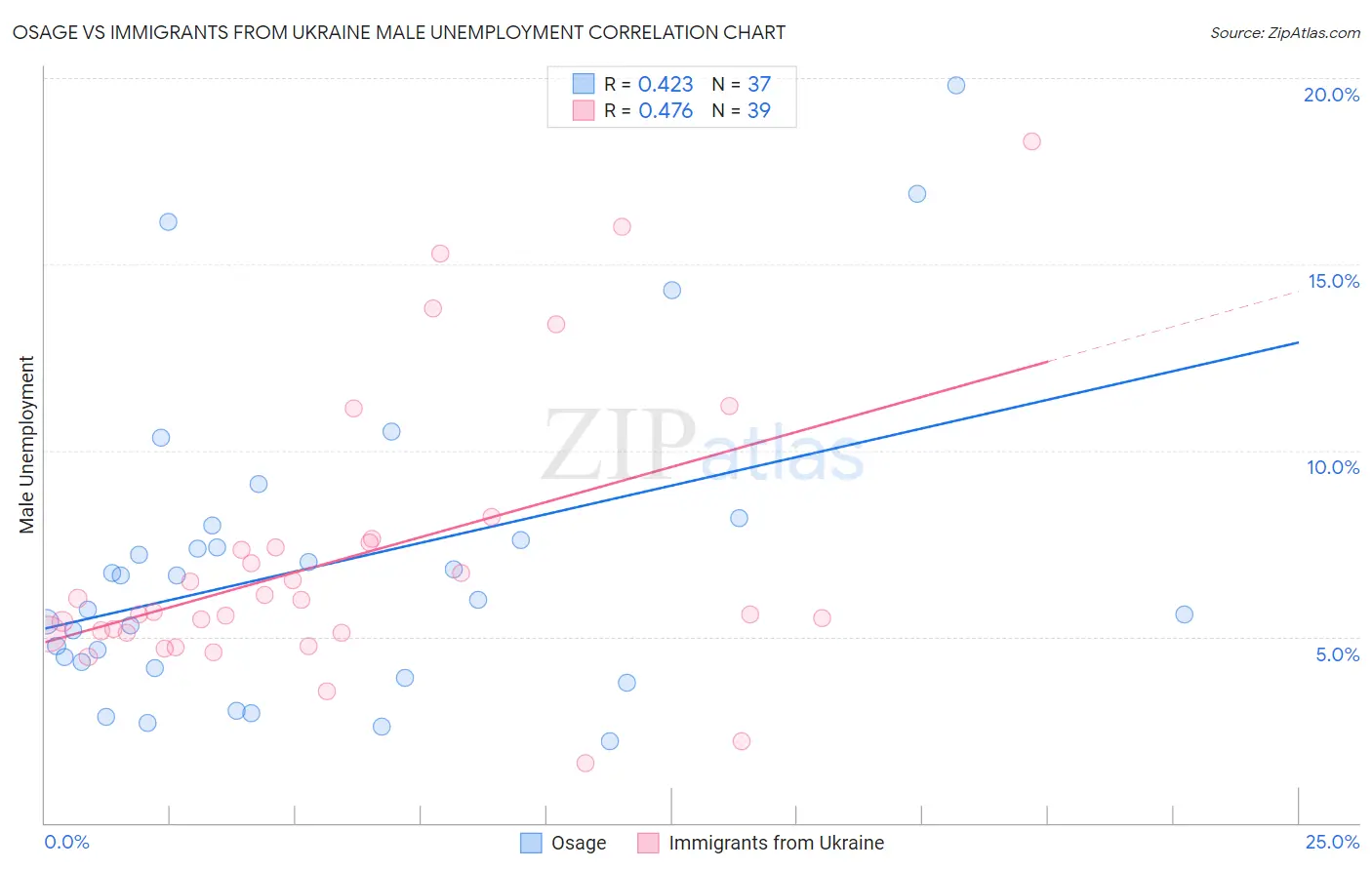 Osage vs Immigrants from Ukraine Male Unemployment