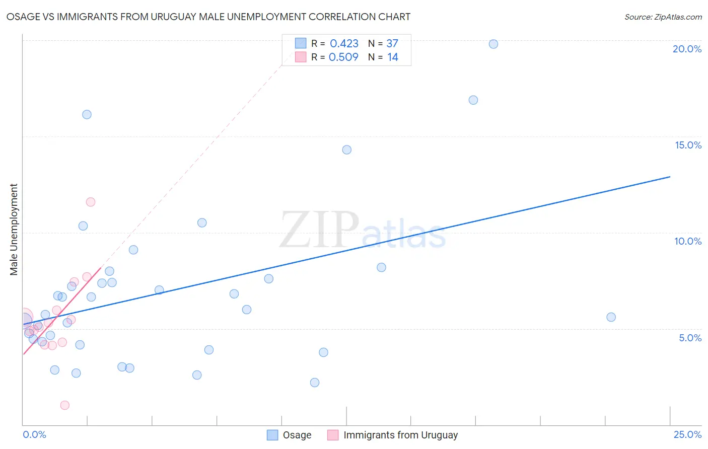Osage vs Immigrants from Uruguay Male Unemployment