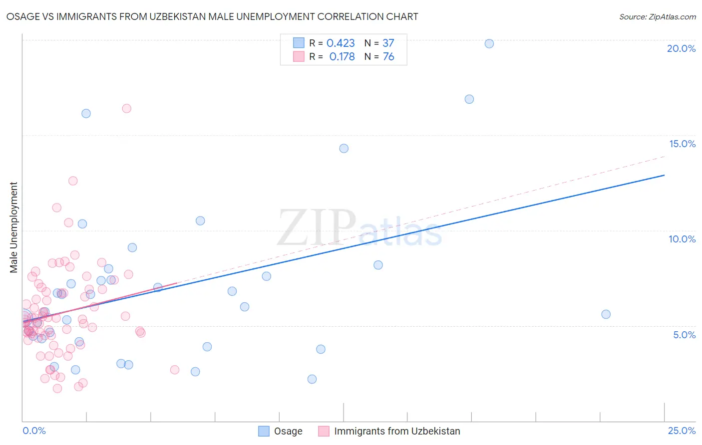 Osage vs Immigrants from Uzbekistan Male Unemployment