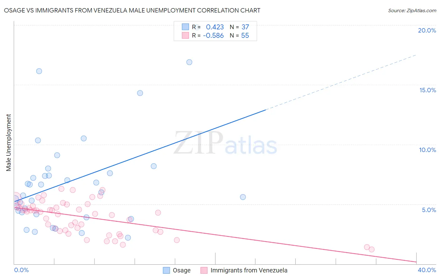 Osage vs Immigrants from Venezuela Male Unemployment