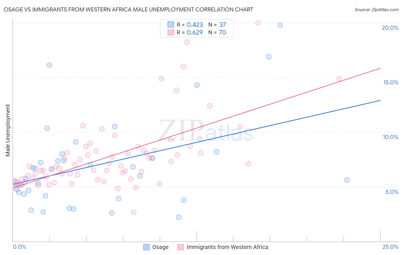 Osage vs Immigrants from Western Africa Male Unemployment