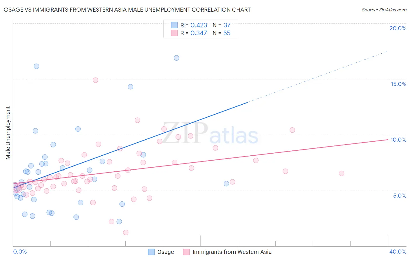 Osage vs Immigrants from Western Asia Male Unemployment