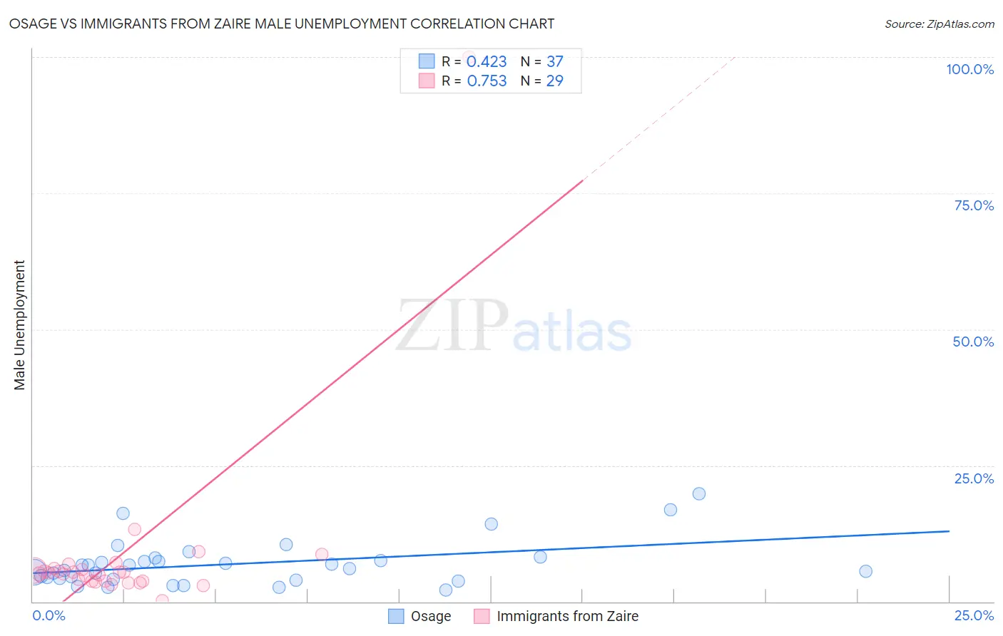 Osage vs Immigrants from Zaire Male Unemployment