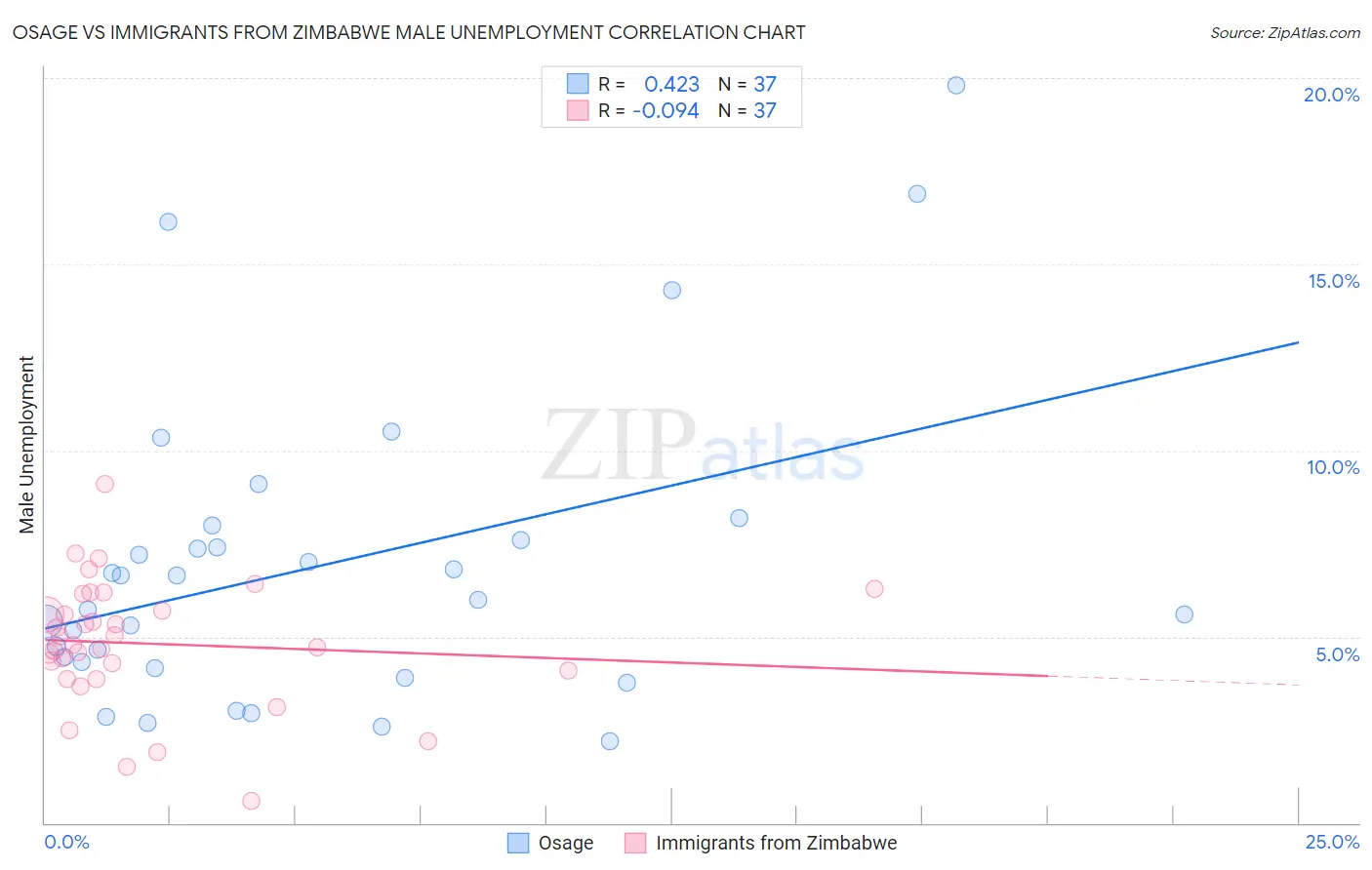 Osage vs Immigrants from Zimbabwe Male Unemployment