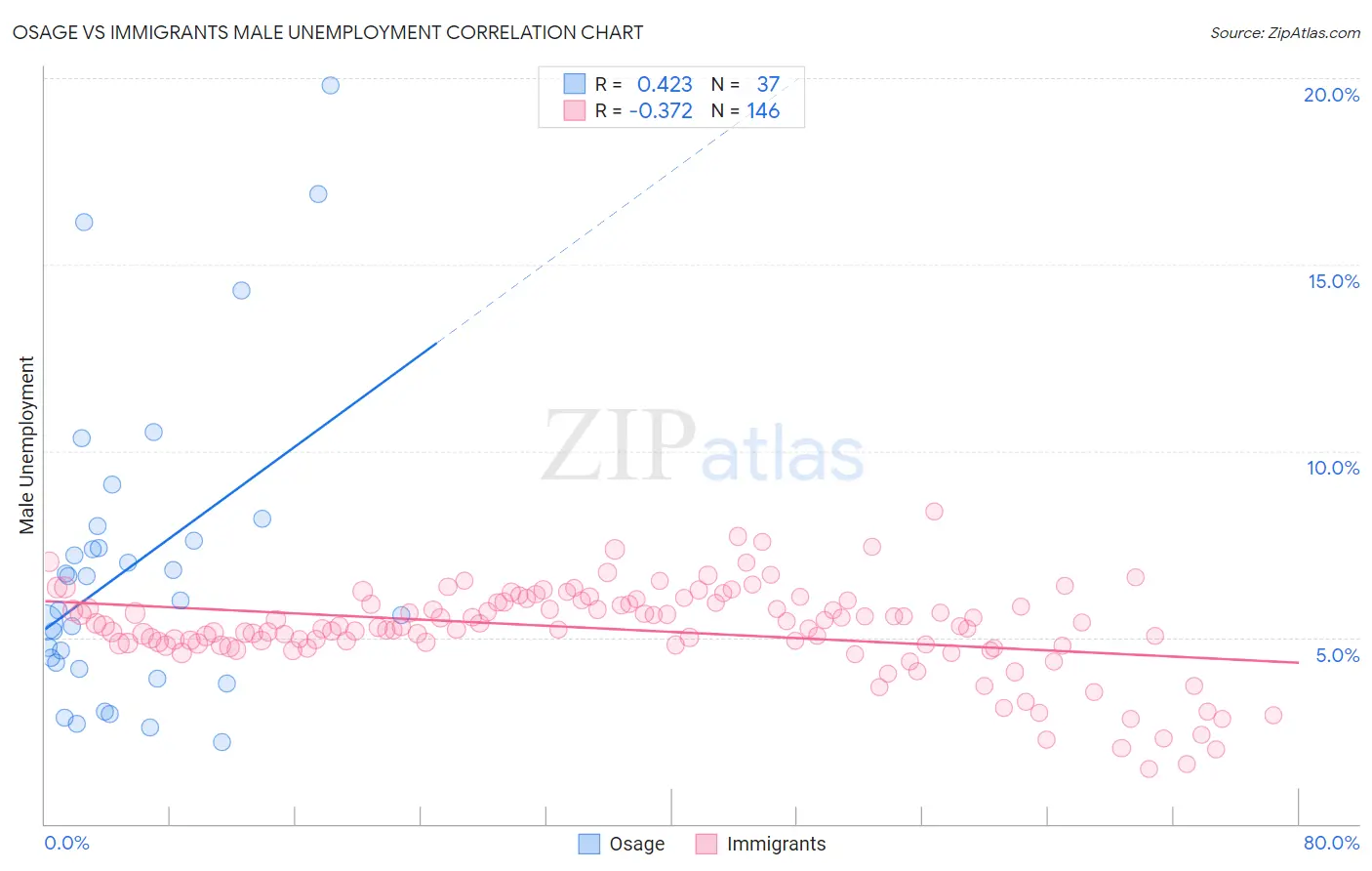 Osage vs Immigrants Male Unemployment