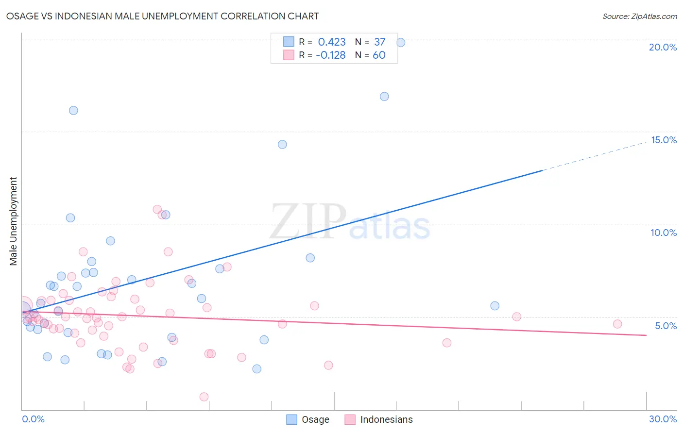 Osage vs Indonesian Male Unemployment