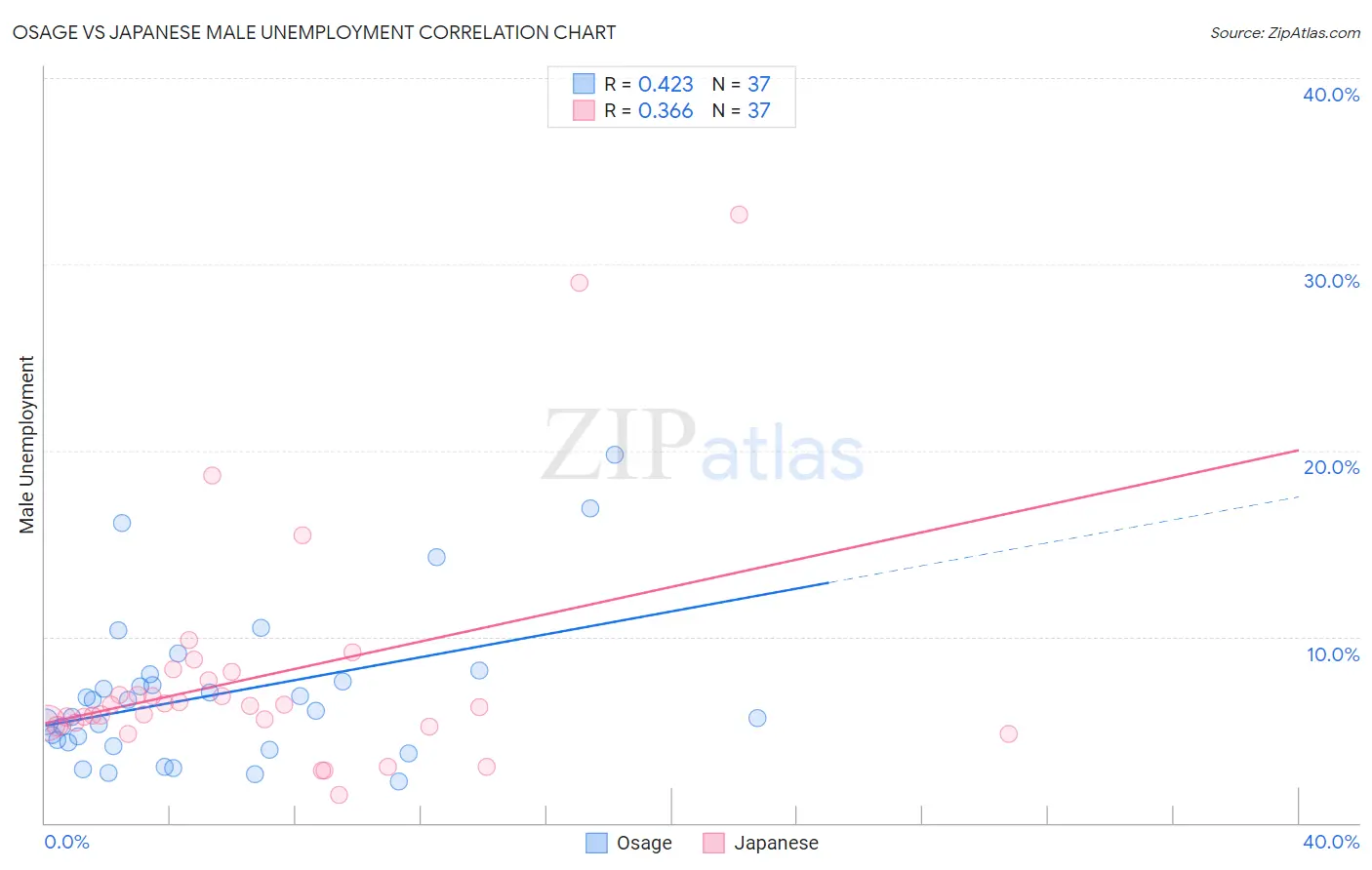 Osage vs Japanese Male Unemployment