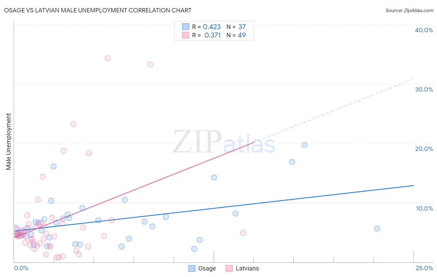 Osage vs Latvian Male Unemployment