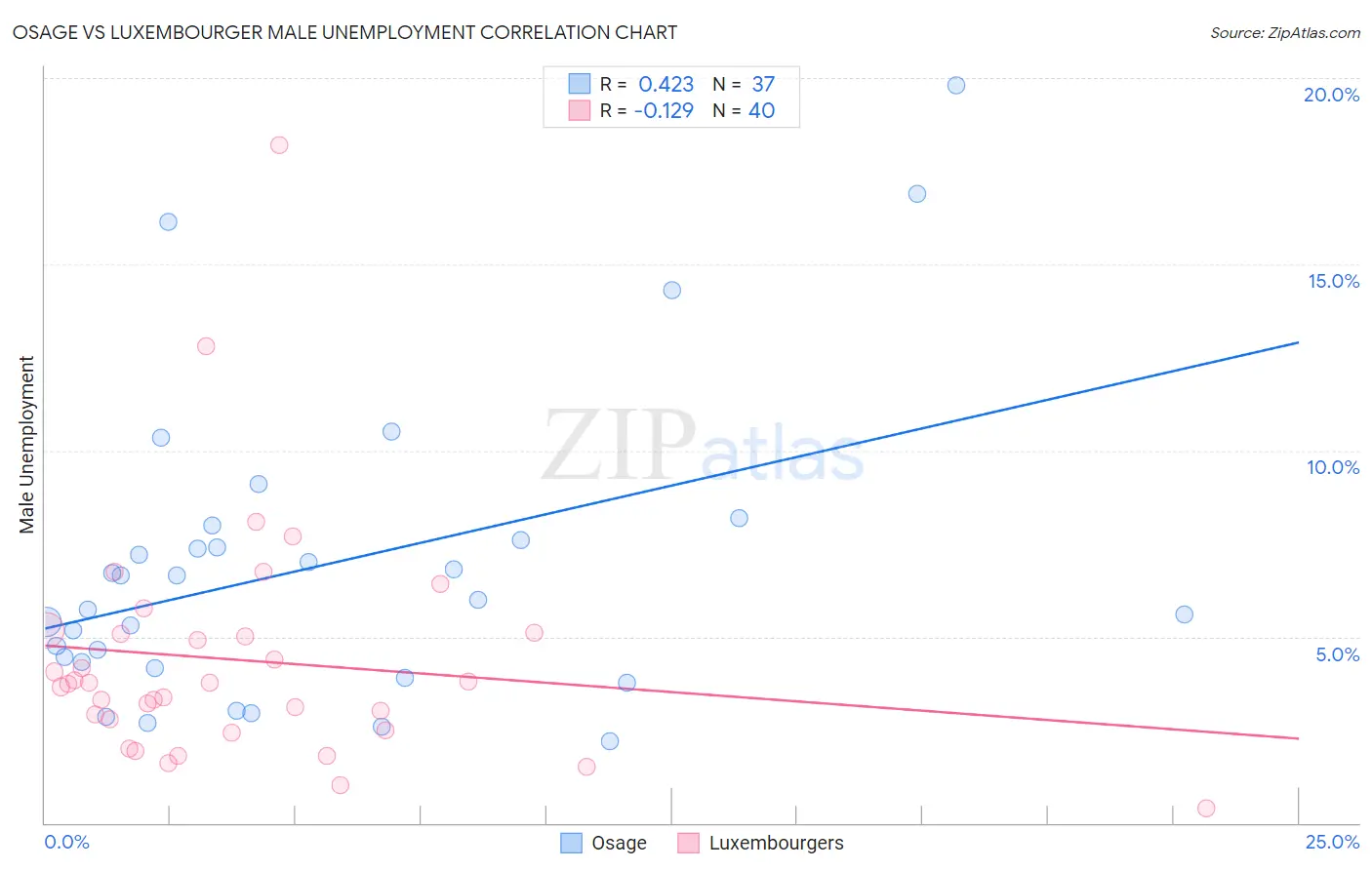 Osage vs Luxembourger Male Unemployment