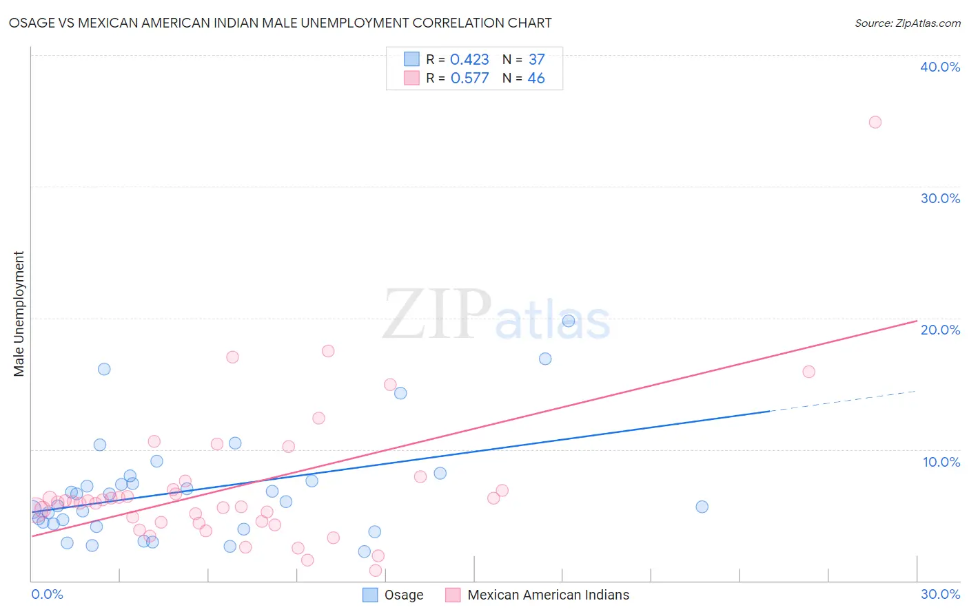 Osage vs Mexican American Indian Male Unemployment