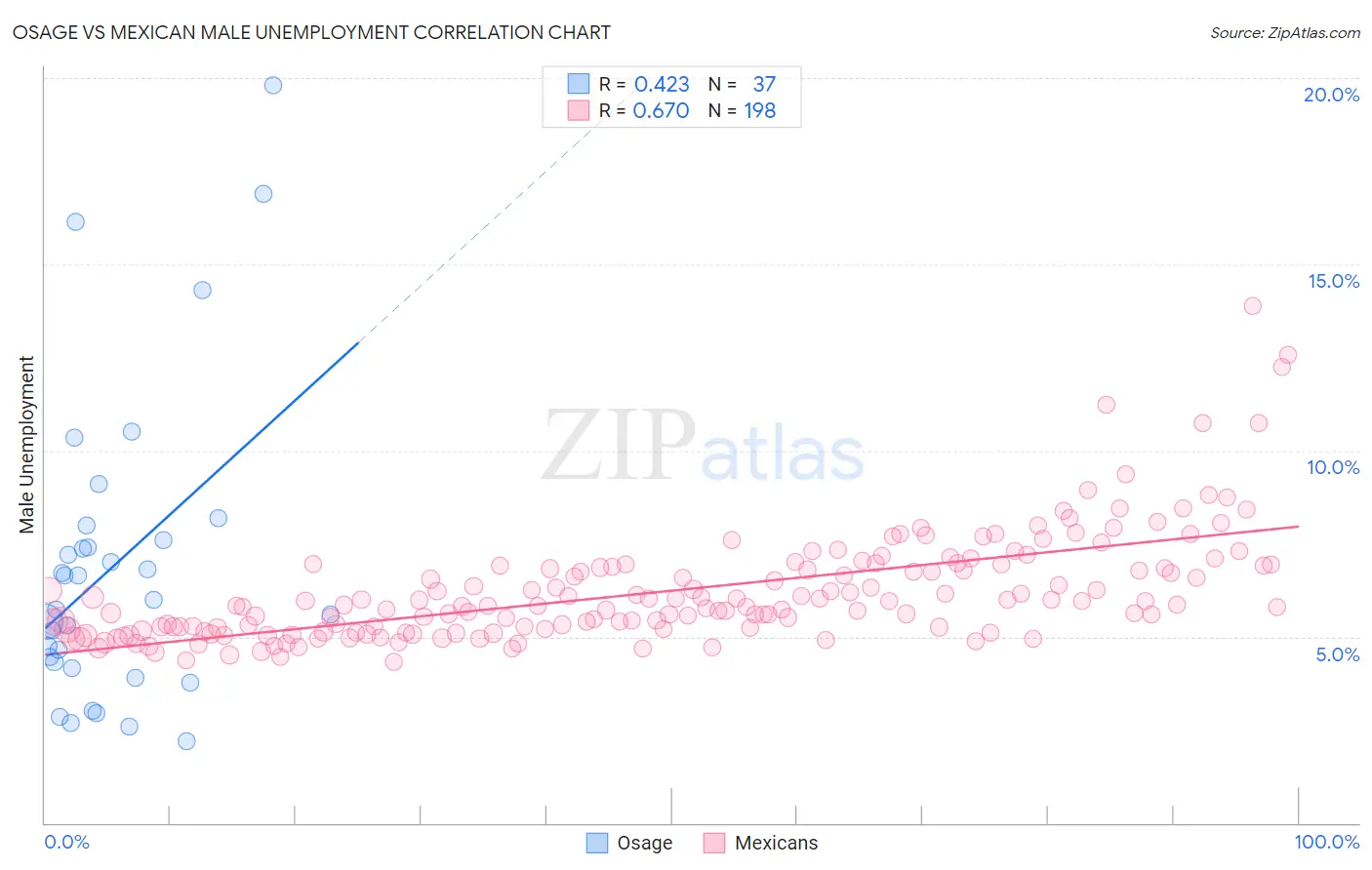 Osage vs Mexican Male Unemployment