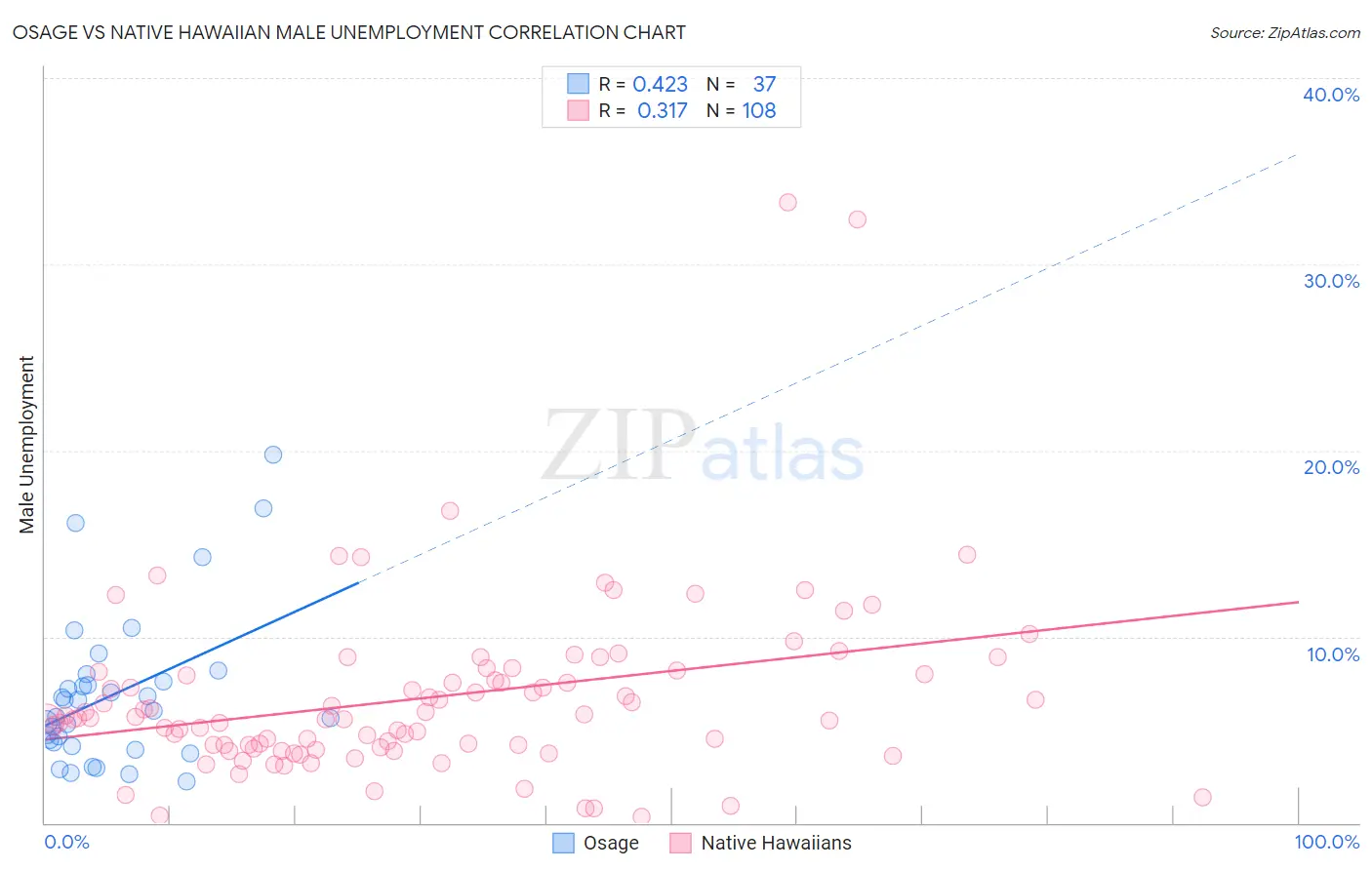 Osage vs Native Hawaiian Male Unemployment