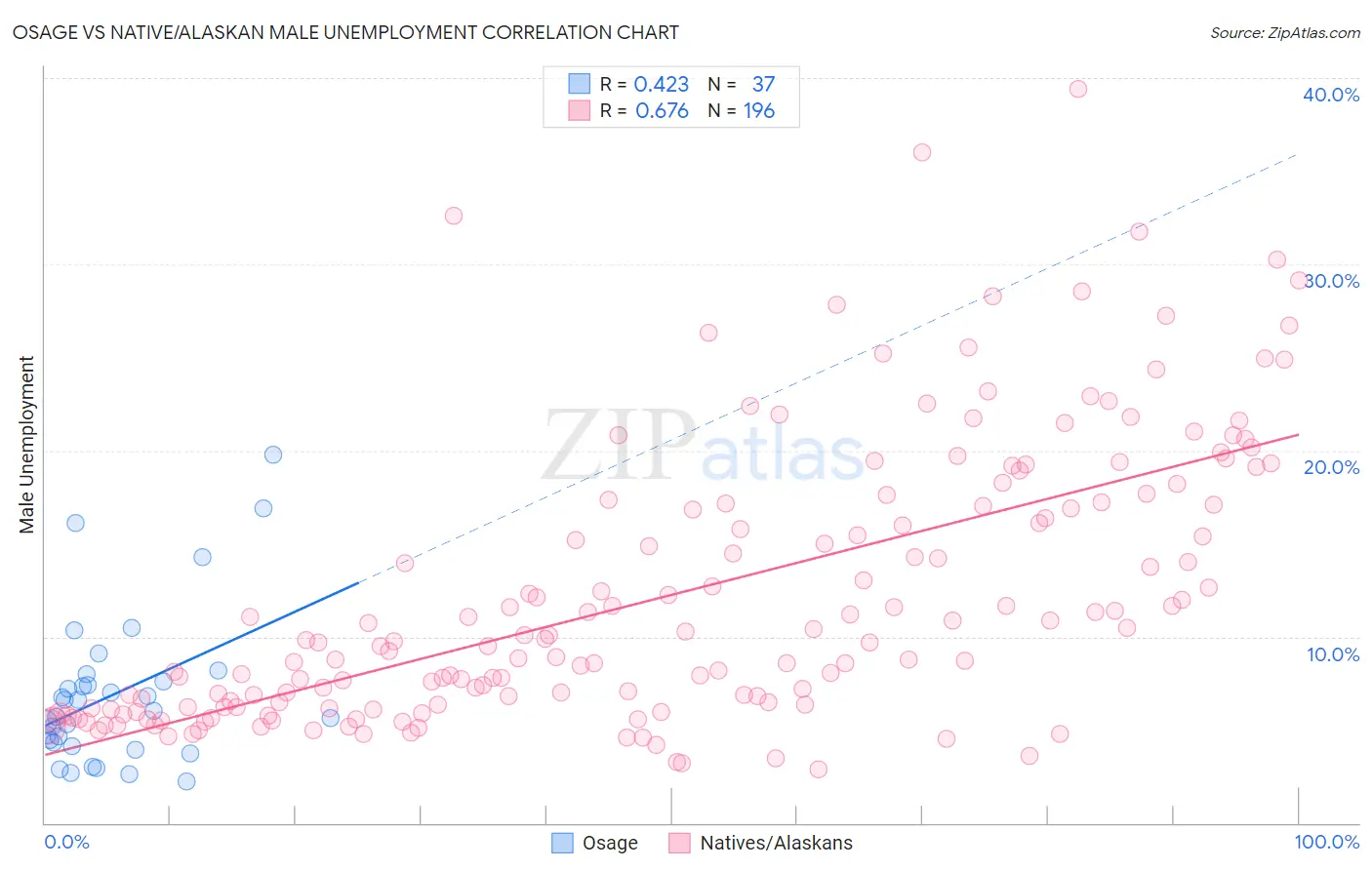 Osage vs Native/Alaskan Male Unemployment
