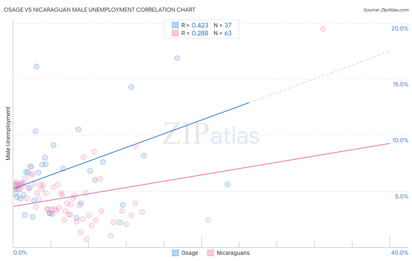 Osage vs Nicaraguan Male Unemployment
