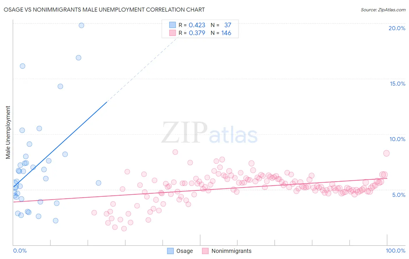 Osage vs Nonimmigrants Male Unemployment