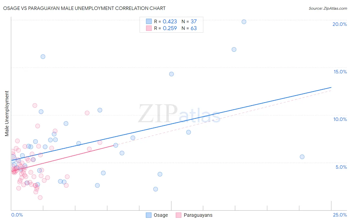 Osage vs Paraguayan Male Unemployment