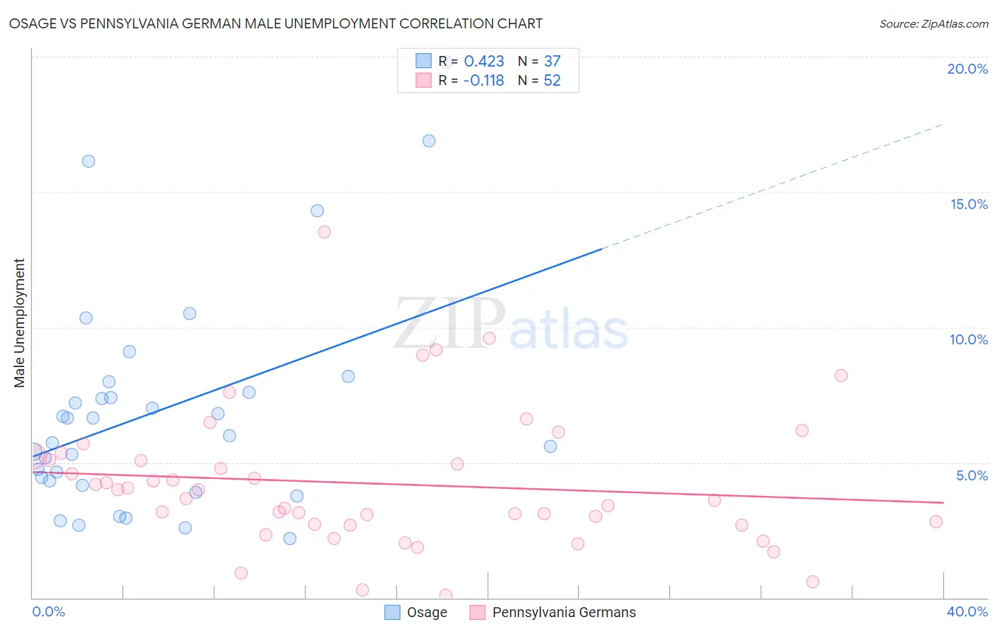 Osage vs Pennsylvania German Male Unemployment