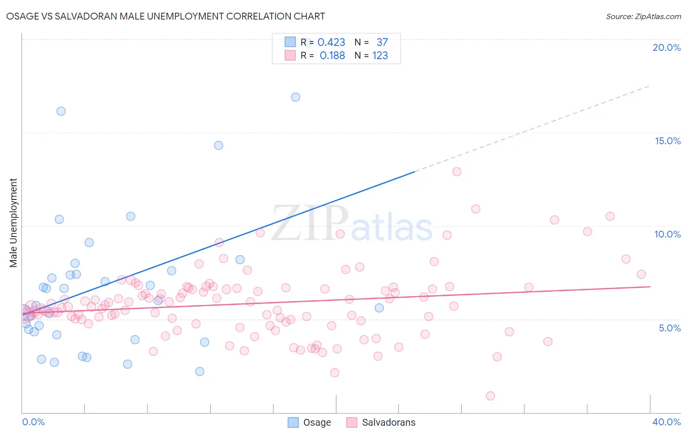 Osage vs Salvadoran Male Unemployment