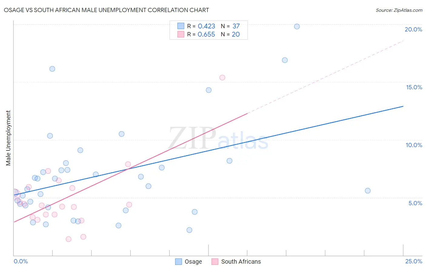 Osage vs South African Male Unemployment