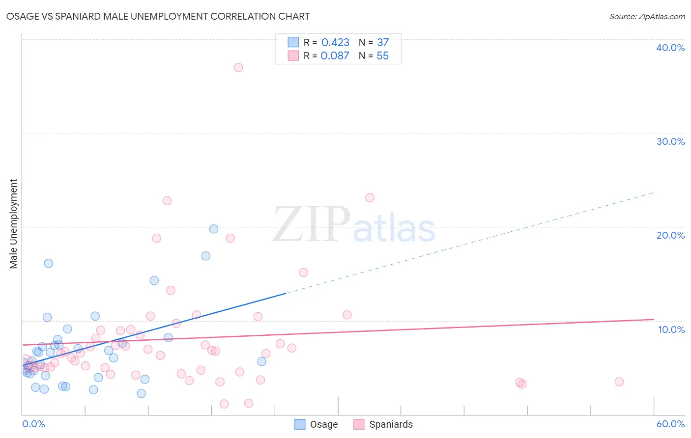 Osage vs Spaniard Male Unemployment
