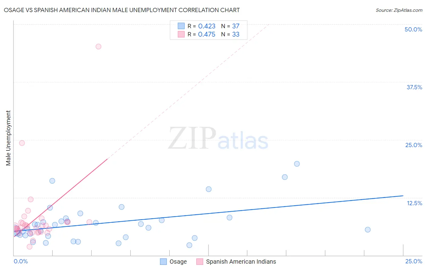 Osage vs Spanish American Indian Male Unemployment