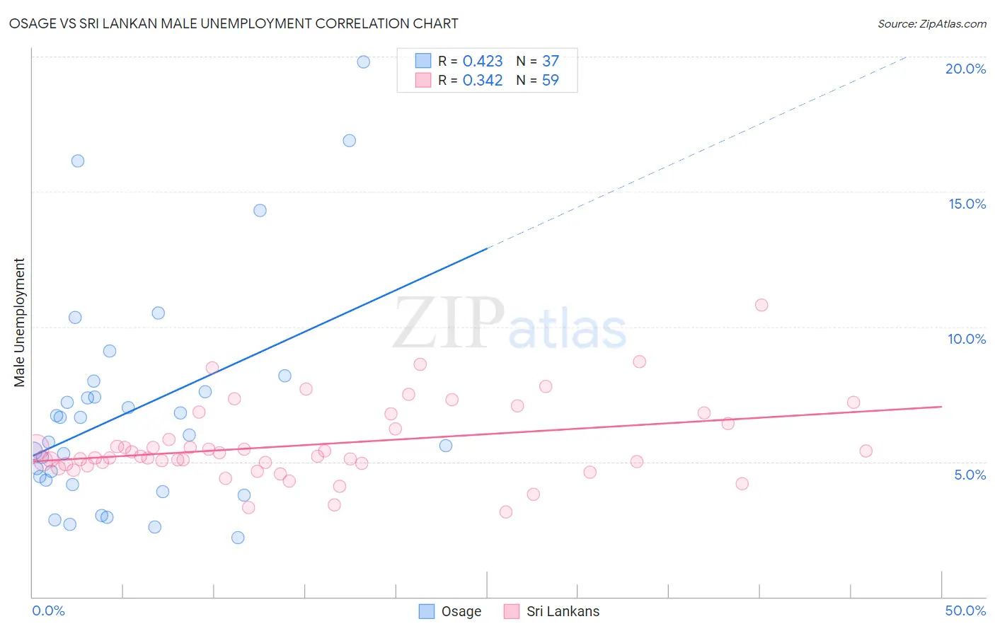 Osage vs Sri Lankan Male Unemployment