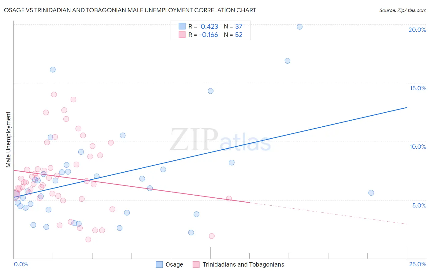 Osage vs Trinidadian and Tobagonian Male Unemployment
