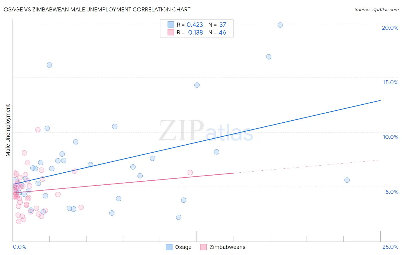 Osage vs Zimbabwean Male Unemployment
