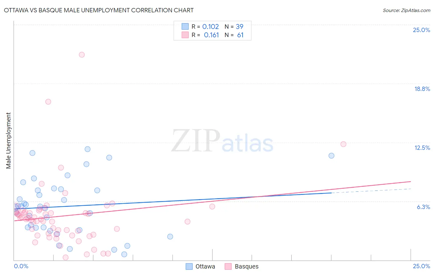 Ottawa vs Basque Male Unemployment