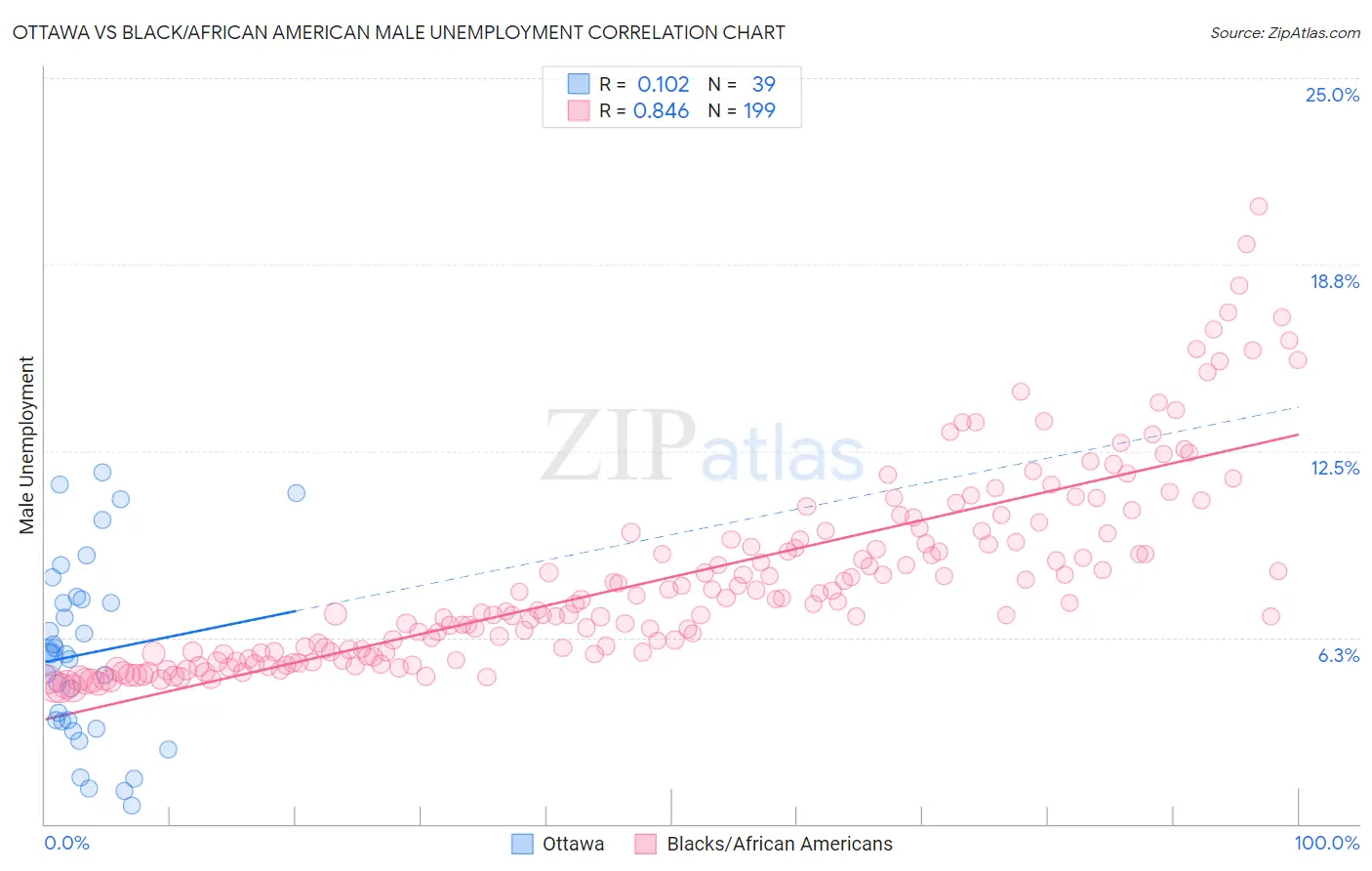 Ottawa vs Black/African American Male Unemployment