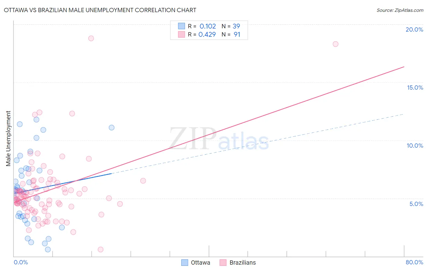 Ottawa vs Brazilian Male Unemployment