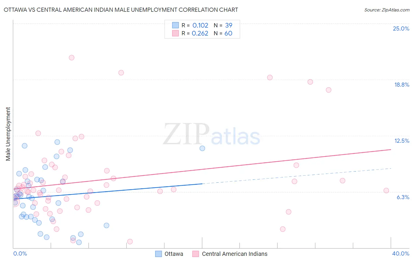 Ottawa vs Central American Indian Male Unemployment