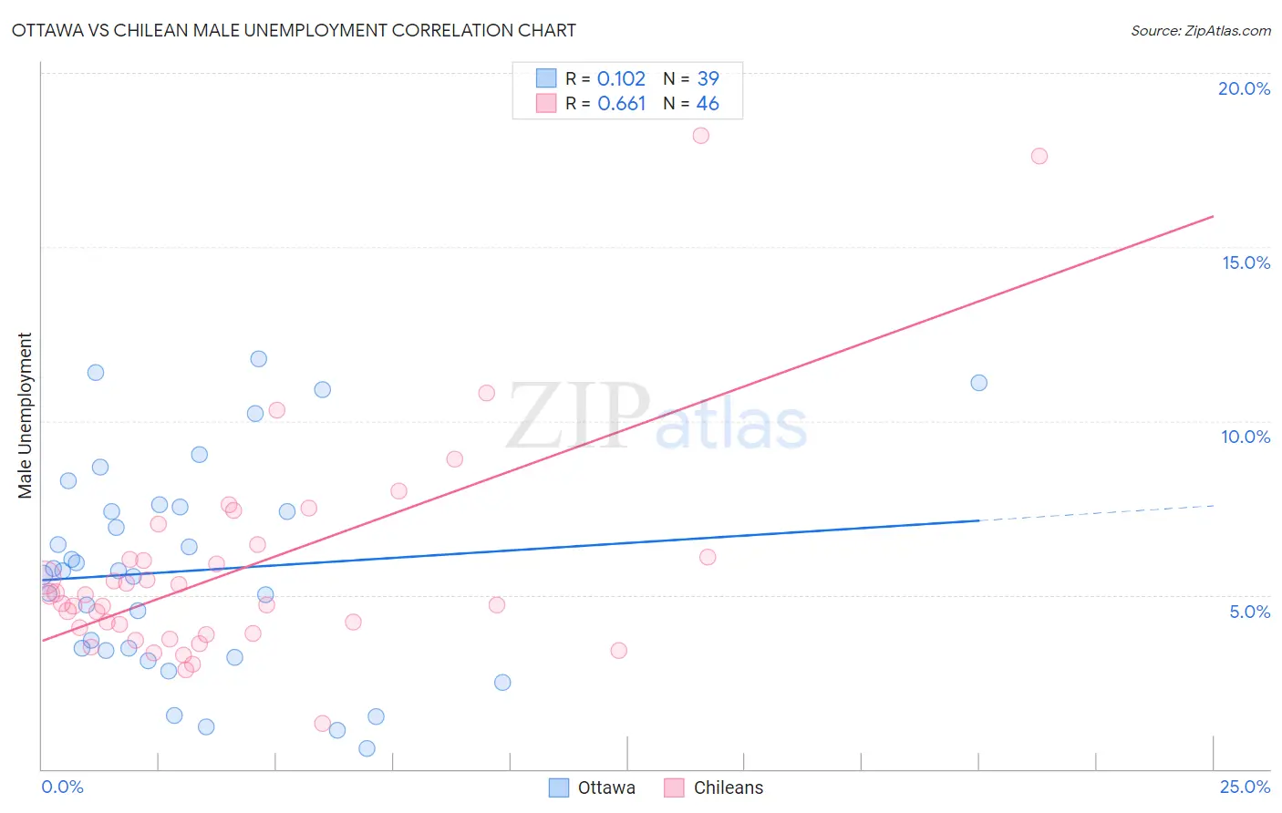 Ottawa vs Chilean Male Unemployment