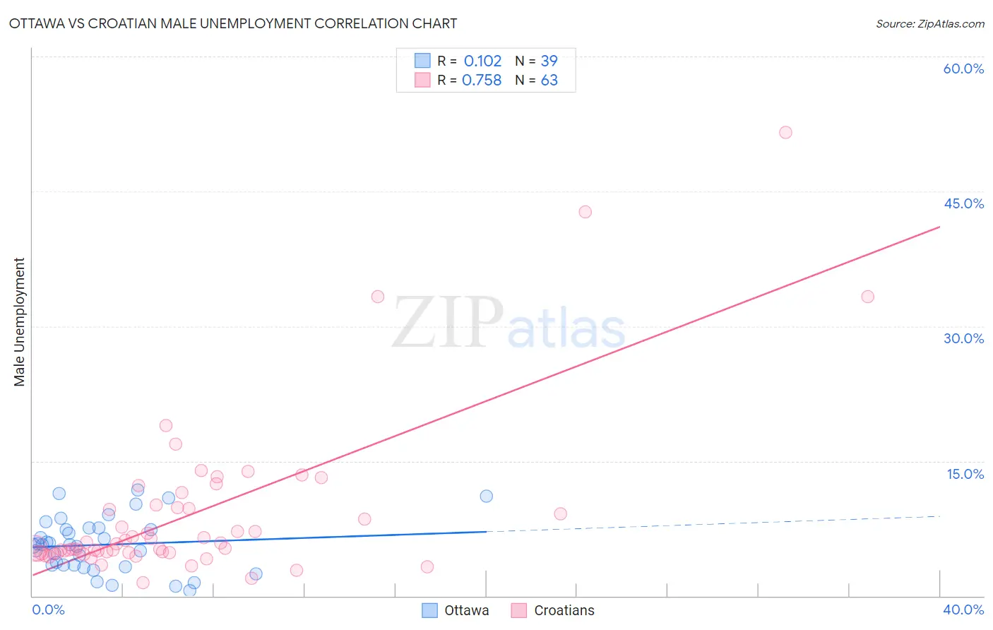 Ottawa vs Croatian Male Unemployment