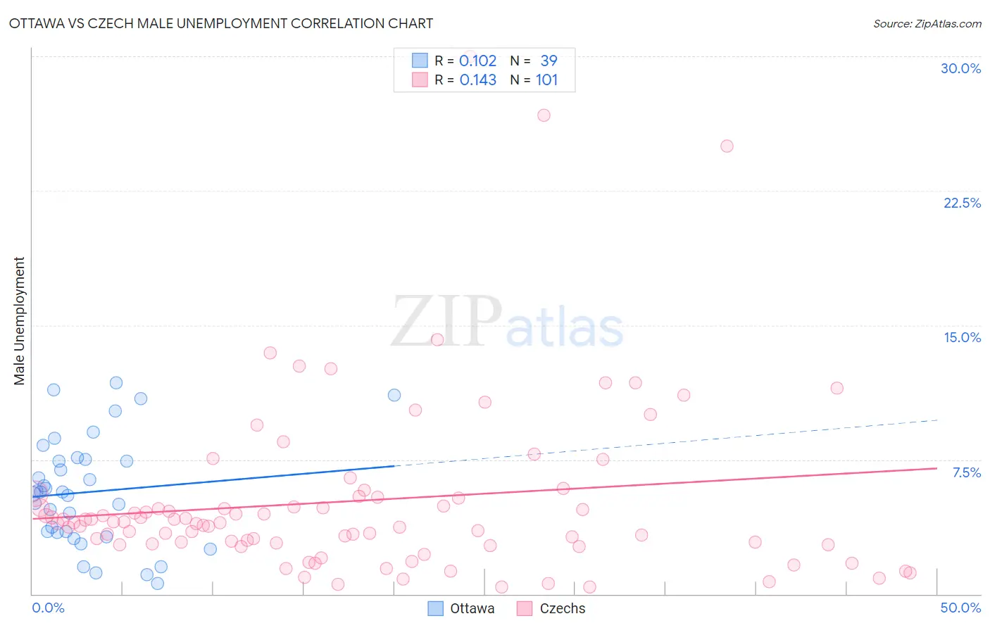 Ottawa vs Czech Male Unemployment