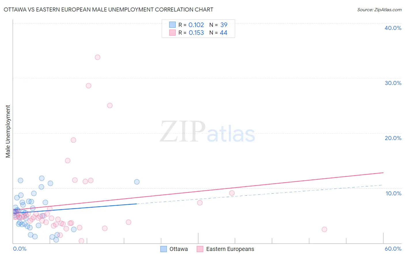 Ottawa vs Eastern European Male Unemployment