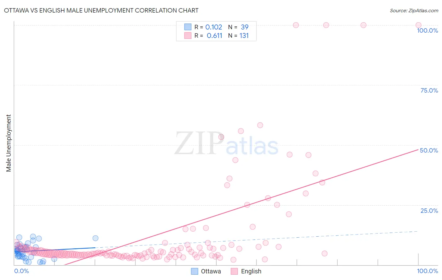 Ottawa vs English Male Unemployment