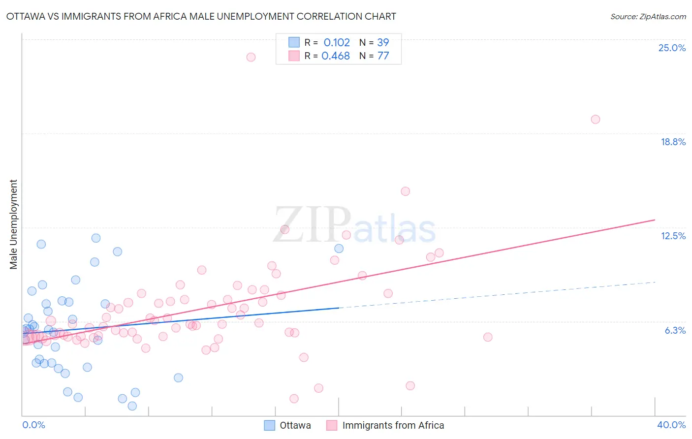 Ottawa vs Immigrants from Africa Male Unemployment