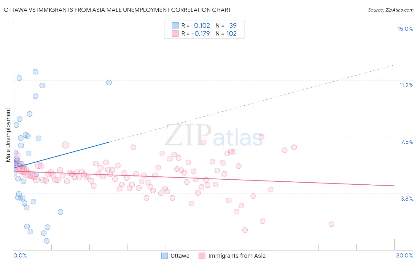 Ottawa vs Immigrants from Asia Male Unemployment