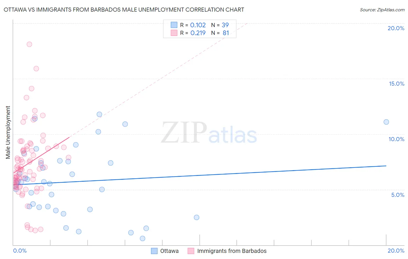 Ottawa vs Immigrants from Barbados Male Unemployment