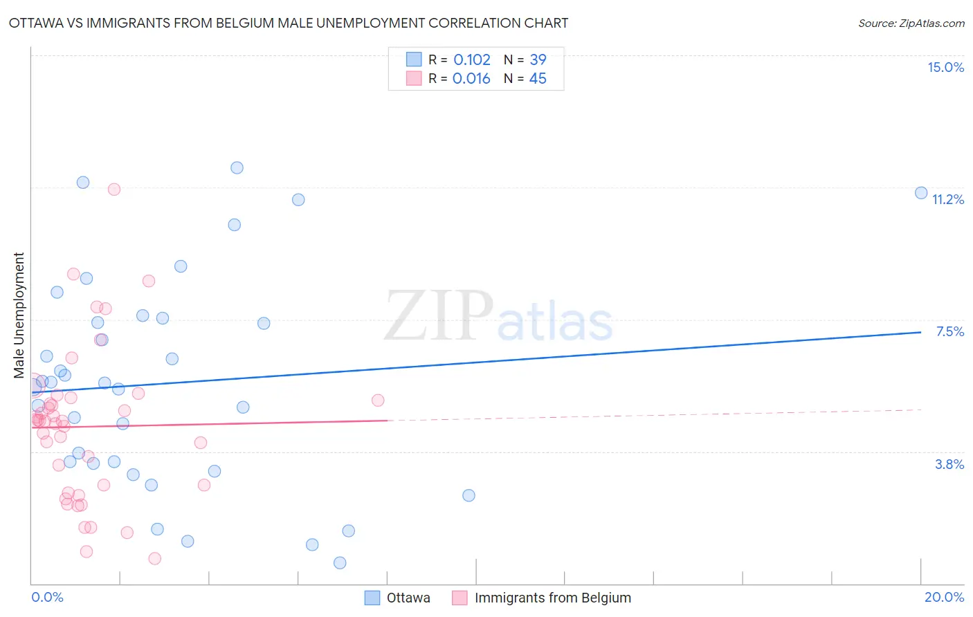 Ottawa vs Immigrants from Belgium Male Unemployment