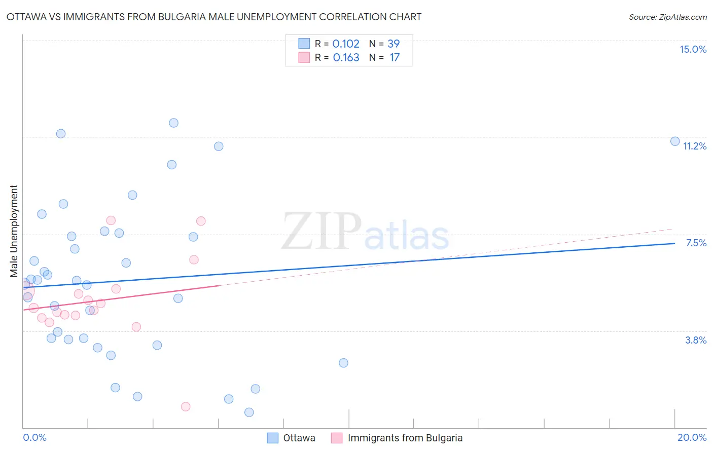 Ottawa vs Immigrants from Bulgaria Male Unemployment