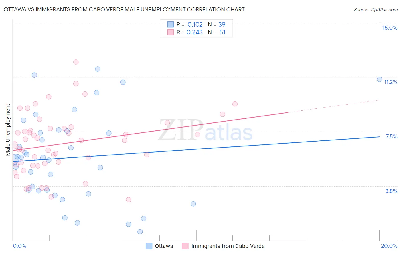 Ottawa vs Immigrants from Cabo Verde Male Unemployment