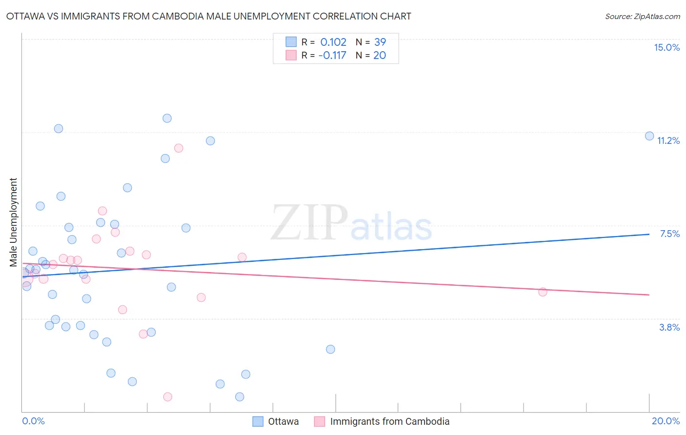 Ottawa vs Immigrants from Cambodia Male Unemployment