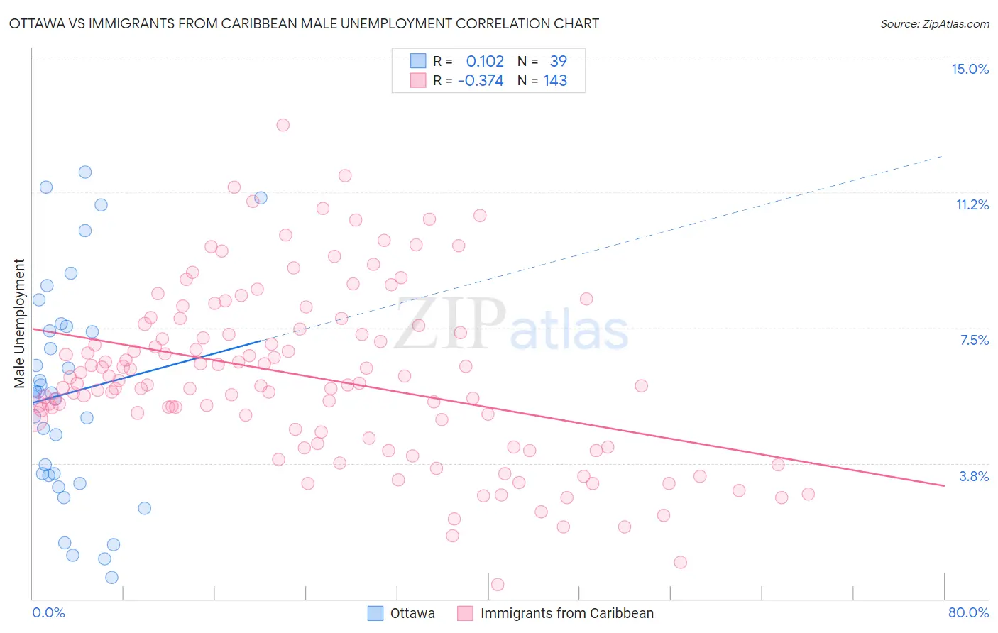 Ottawa vs Immigrants from Caribbean Male Unemployment